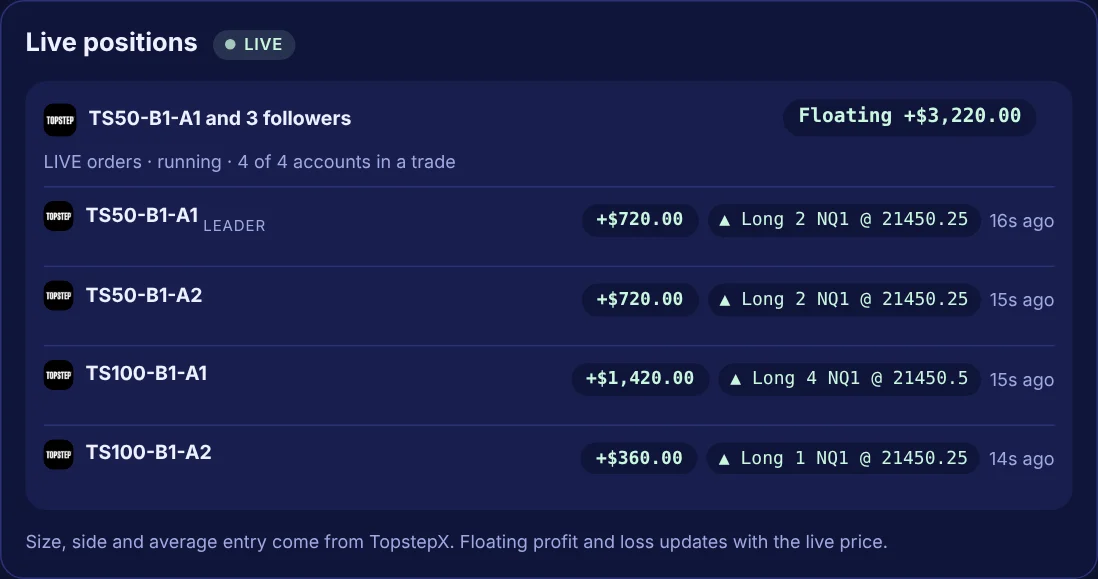 The Live positions card on the Today page: a leader and three followers, all long E-mini Nasdaq (NQ) with their sizes, average entry prices, floating profit for each account and the group total.