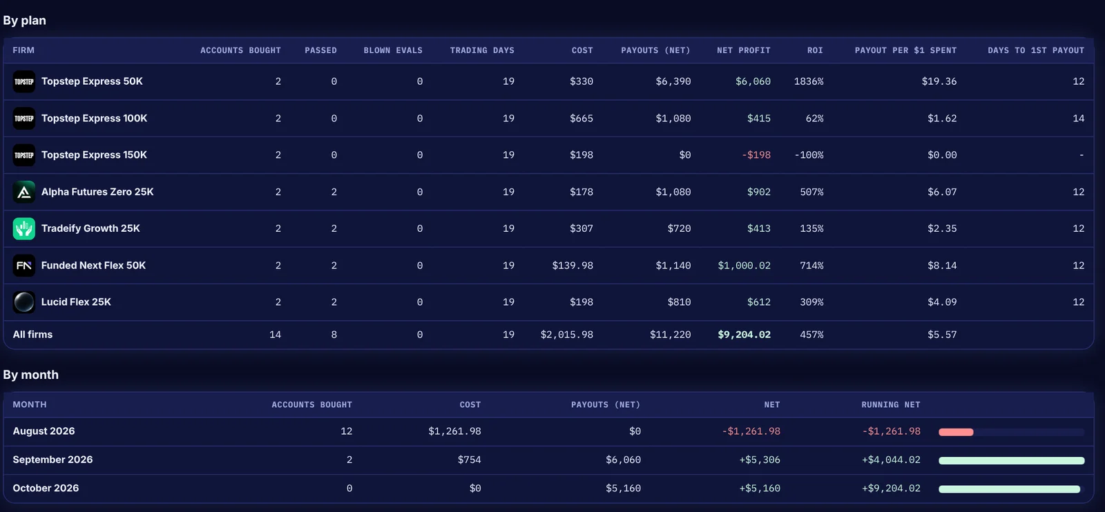 The full Results tables: one row per account type with accounts bought, passed, blown, trading days, cost, payouts, net profit, ROI, payout per dollar spent and days to first payout, and a month by month table with a running net.