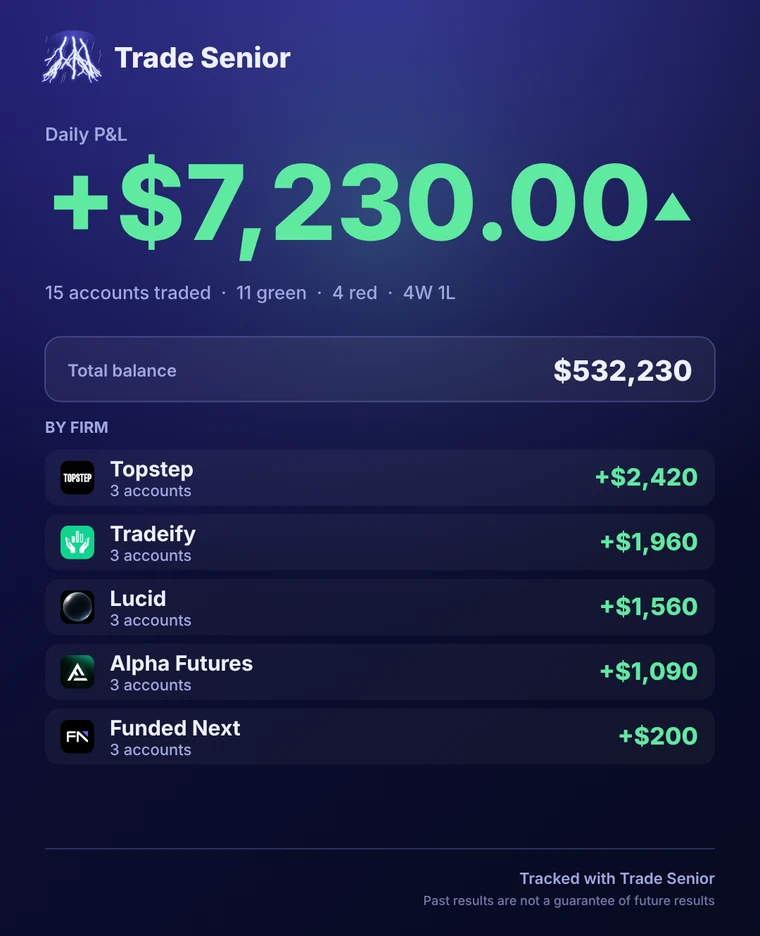 A Trade Senior share card: daily profit and loss of plus $7,230, 15 accounts traded, total balance, and a result for each of five firms with their logos.